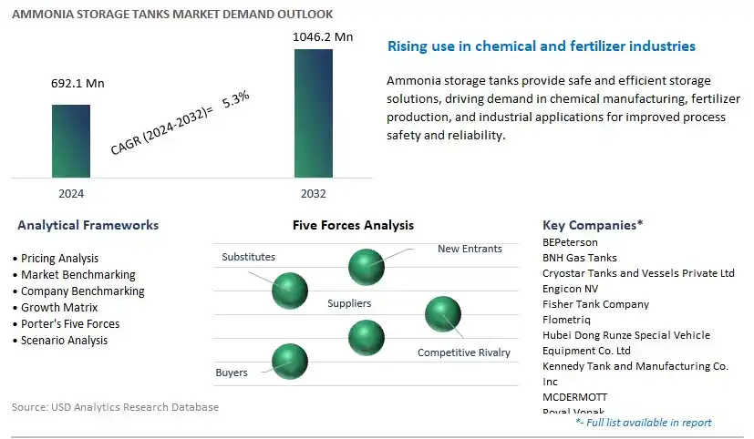 Ammonia Storage Tanks Industry- Market Size, Share, Trends, Growth Outlook